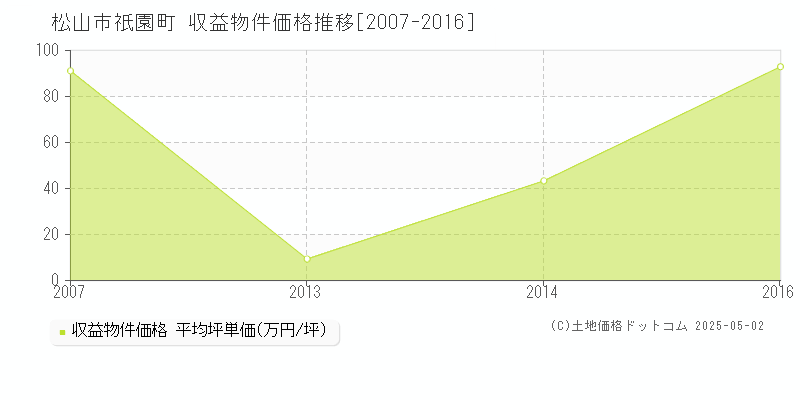 祇園町(松山市)の収益物件価格推移グラフ(坪単価)[2007-2016年]