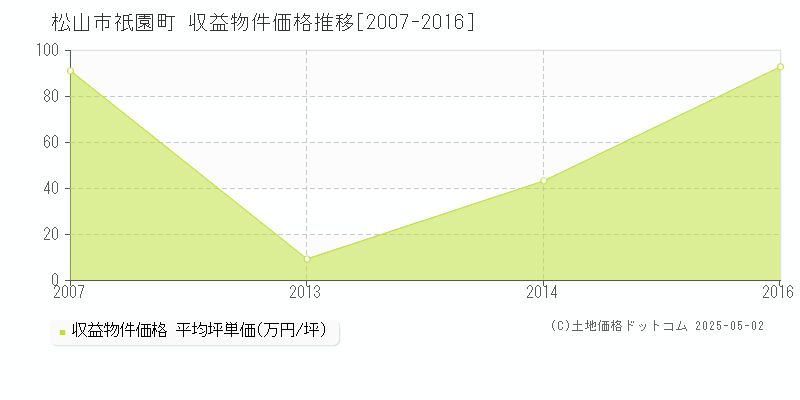 松山市祇園町のアパート価格推移グラフ 