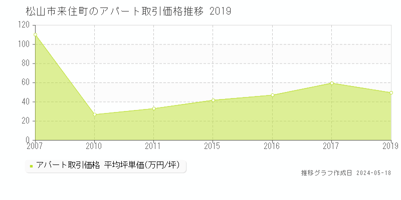 松山市来住町のアパート価格推移グラフ 