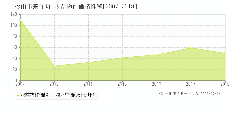 来住町(松山市)の収益物件価格推移グラフ(坪単価)[2007-2019年]