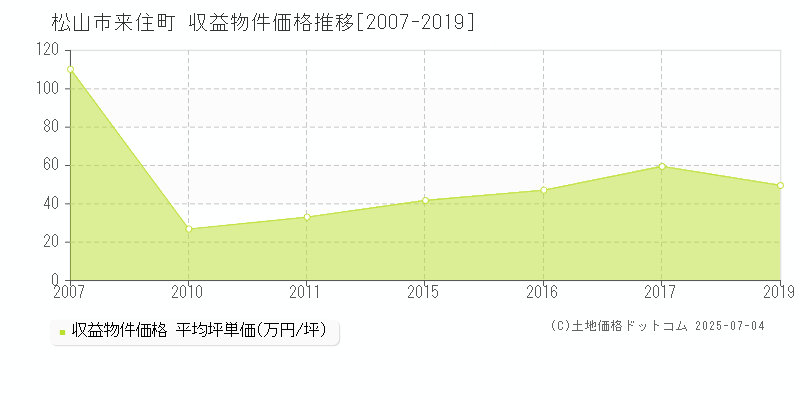 松山市来住町のアパート価格推移グラフ 