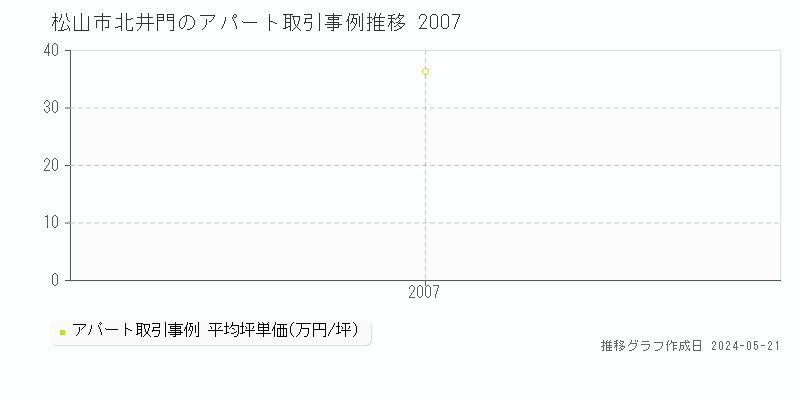 松山市北井門のアパート価格推移グラフ 