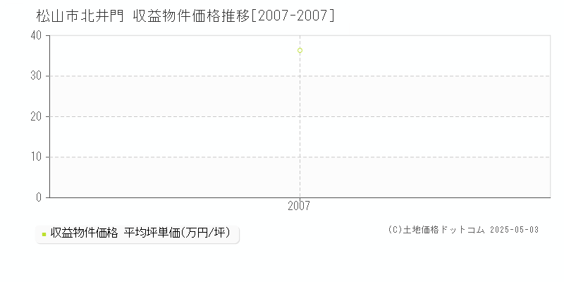 北井門(松山市)の収益物件価格推移グラフ(坪単価)[2007-2007年]