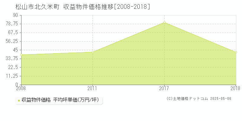 北久米町(松山市)の収益物件価格推移グラフ(坪単価)[2008-2018年]