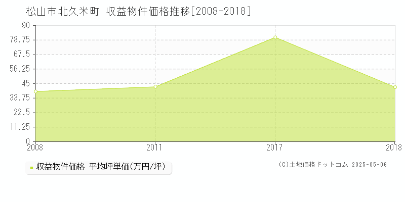 松山市北久米町のアパート価格推移グラフ 