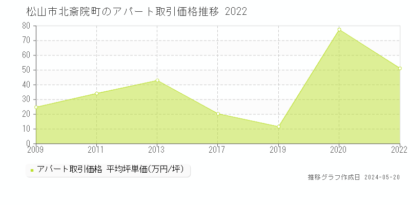 松山市北斎院町のアパート価格推移グラフ 