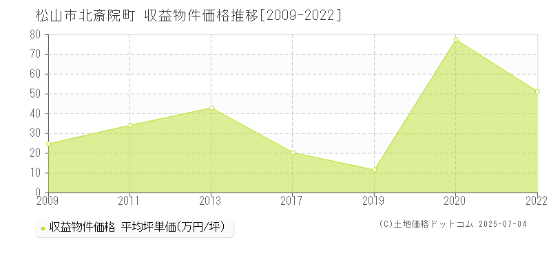 北斎院町(松山市)の収益物件価格推移グラフ(坪単価)[2009-2022年]