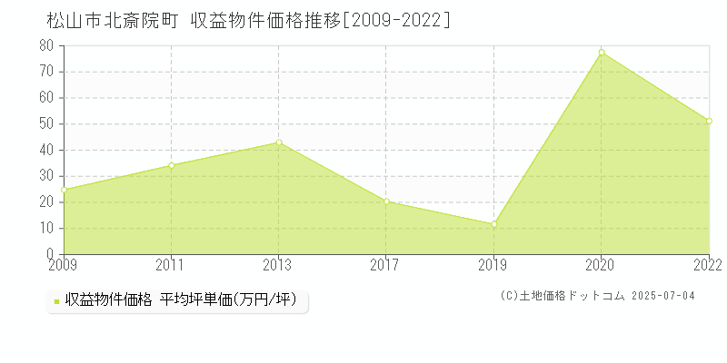 松山市北斎院町のアパート価格推移グラフ 