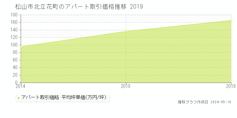 松山市北立花町のアパート価格推移グラフ 