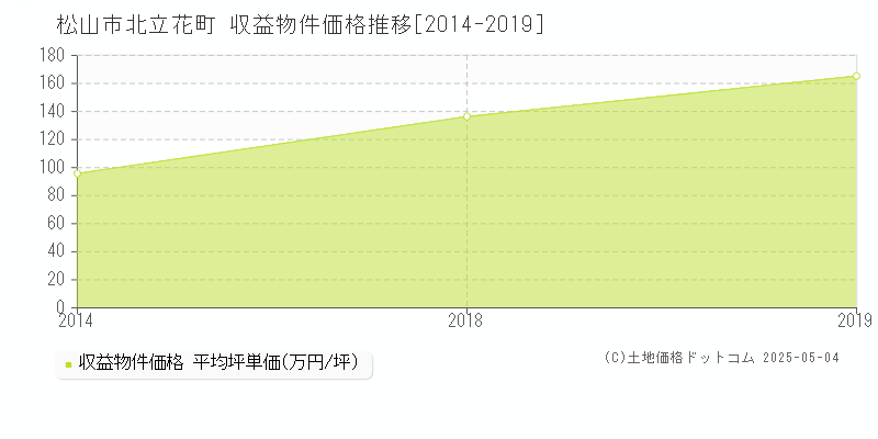 北立花町(松山市)の収益物件価格推移グラフ(坪単価)[2014-2019年]