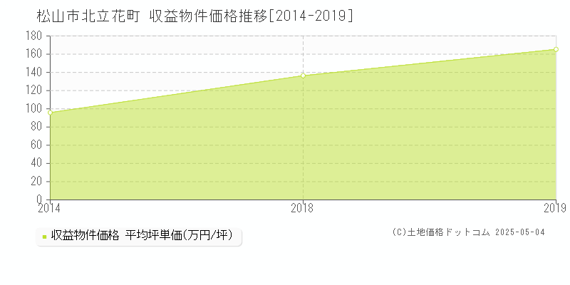 松山市北立花町のアパート価格推移グラフ 