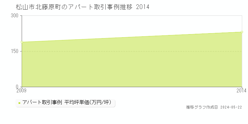 松山市北藤原町のアパート取引事例推移グラフ 