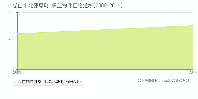 北藤原町(松山市)の収益物件価格推移グラフ(坪単価)[2009-2014年]