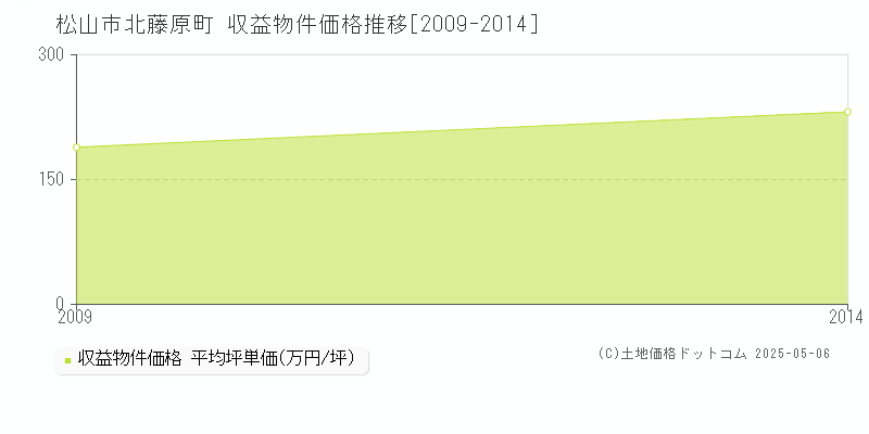 松山市北藤原町のアパート価格推移グラフ 