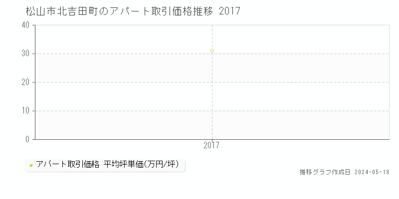 松山市北吉田町のアパート価格推移グラフ 