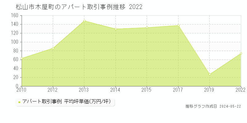 松山市木屋町のアパート価格推移グラフ 