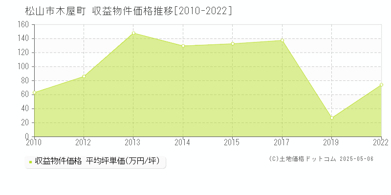木屋町(松山市)の収益物件価格推移グラフ(坪単価)[2010-2022年]