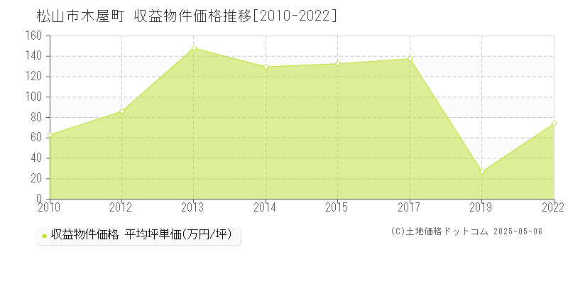 松山市木屋町のアパート価格推移グラフ 