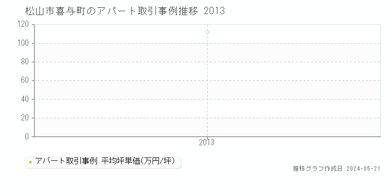 松山市喜与町のアパート取引事例推移グラフ 