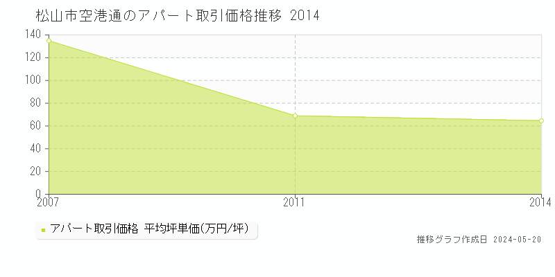 松山市空港通のアパート価格推移グラフ 