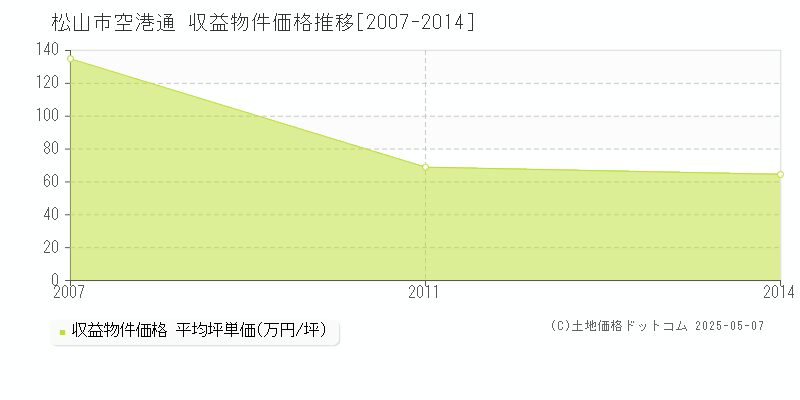 空港通(松山市)の収益物件価格推移グラフ(坪単価)[2007-2014年]