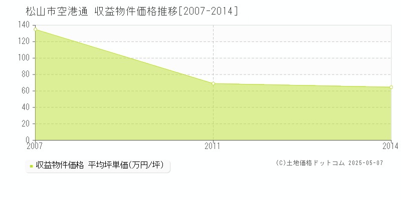 松山市空港通のアパート価格推移グラフ 