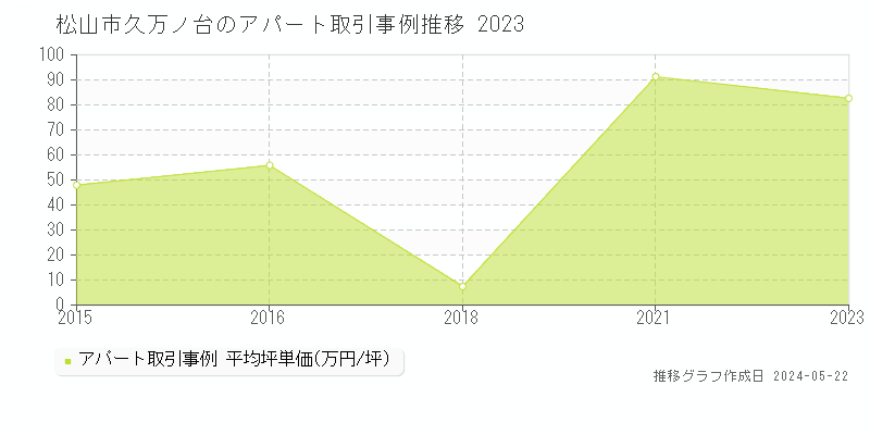 松山市久万ノ台のアパート価格推移グラフ 