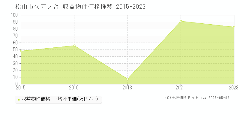 久万ノ台(松山市)の収益物件価格推移グラフ(坪単価)[2015-2023年]