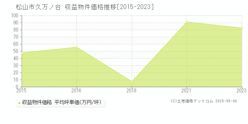 松山市久万ノ台のアパート価格推移グラフ 