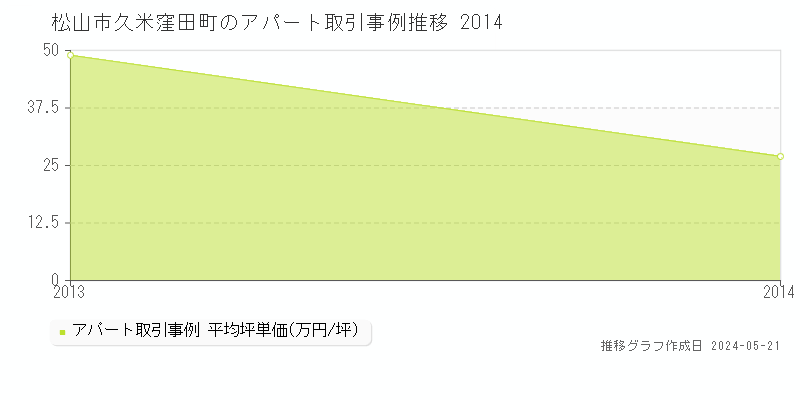 松山市久米窪田町のアパート価格推移グラフ 