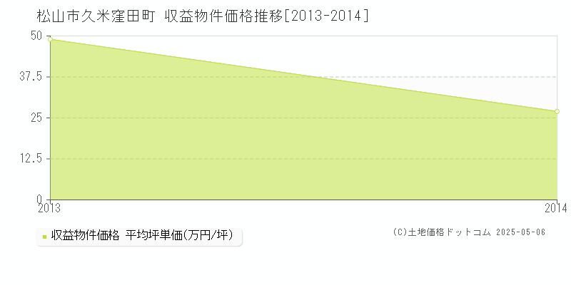 久米窪田町(松山市)の収益物件価格推移グラフ(坪単価)[2013-2014年]