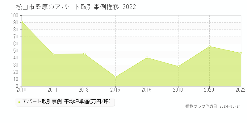 松山市桑原のアパート価格推移グラフ 