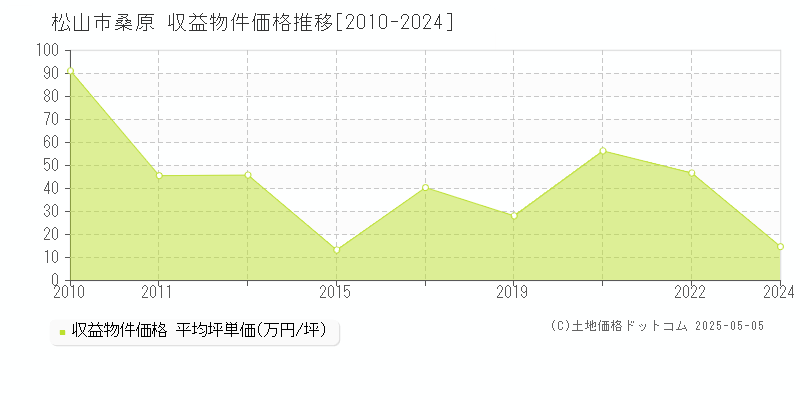 桑原(松山市)の収益物件価格推移グラフ(坪単価)[2010-2024年]