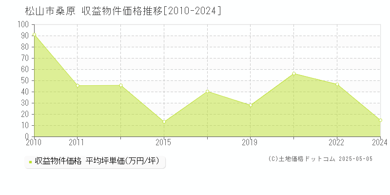 松山市桑原のアパート価格推移グラフ 