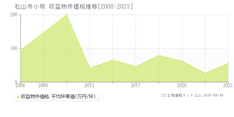 小坂(松山市)の収益物件価格推移グラフ(坪単価)[2008-2023年]