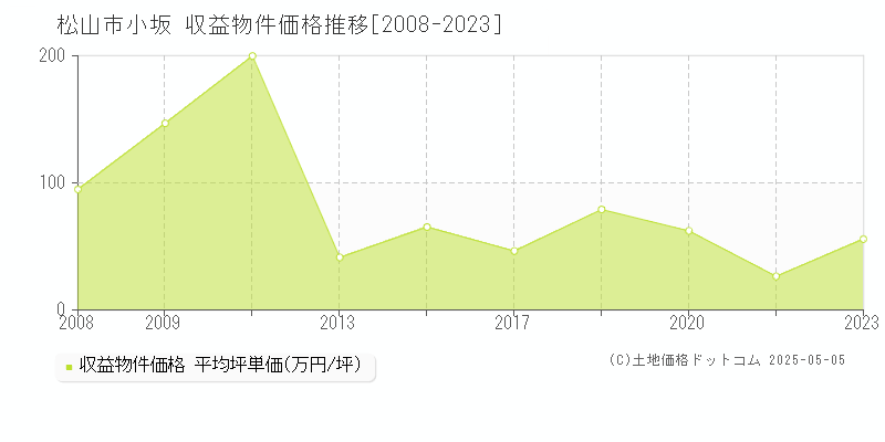 松山市小坂のアパート取引事例推移グラフ 