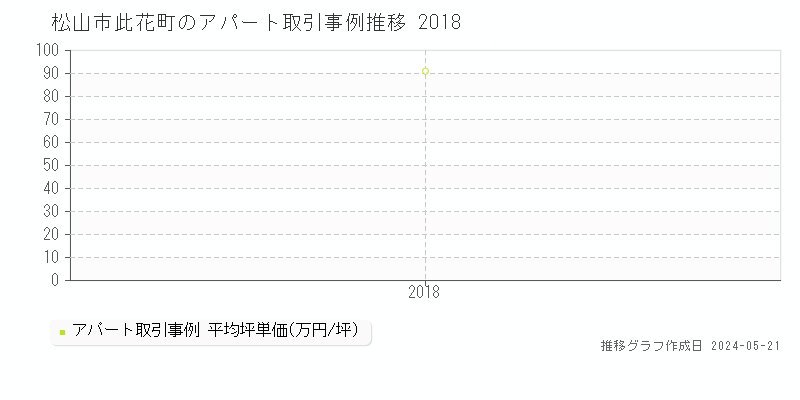 松山市此花町のアパート取引事例推移グラフ 