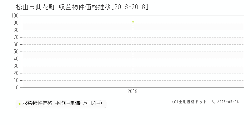 此花町(松山市)の収益物件価格推移グラフ(坪単価)[2018-2018年]