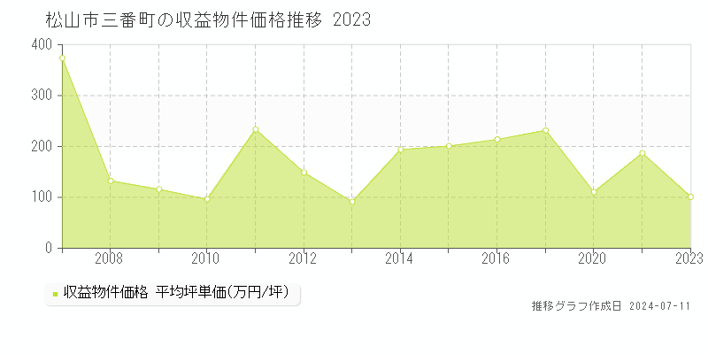 松山市三番町のアパート取引事例推移グラフ 