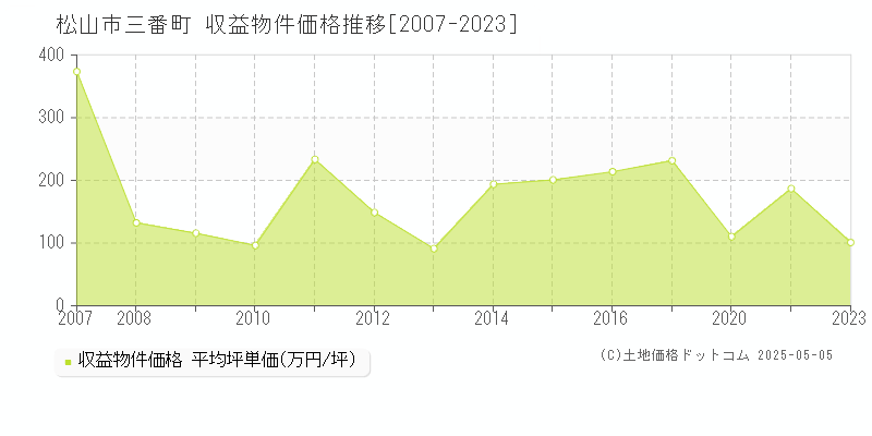 三番町(松山市)の収益物件価格推移グラフ(坪単価)[2007-2023年]