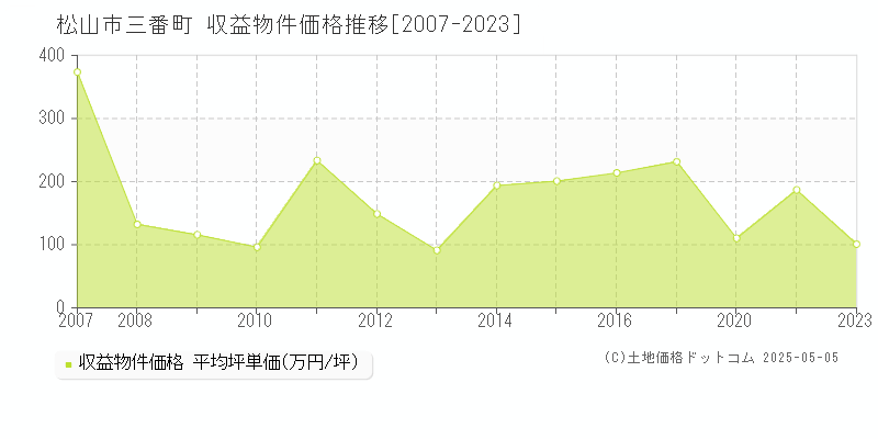 松山市三番町のアパート価格推移グラフ 