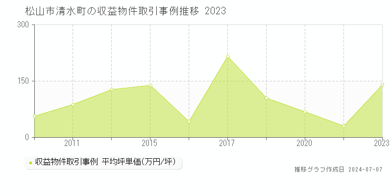 松山市清水町のアパート取引事例推移グラフ 