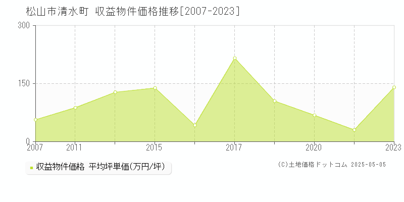 清水町(松山市)の収益物件価格推移グラフ(坪単価)[2007-2023年]