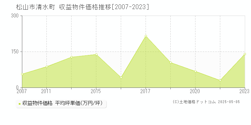 松山市清水町のアパート価格推移グラフ 