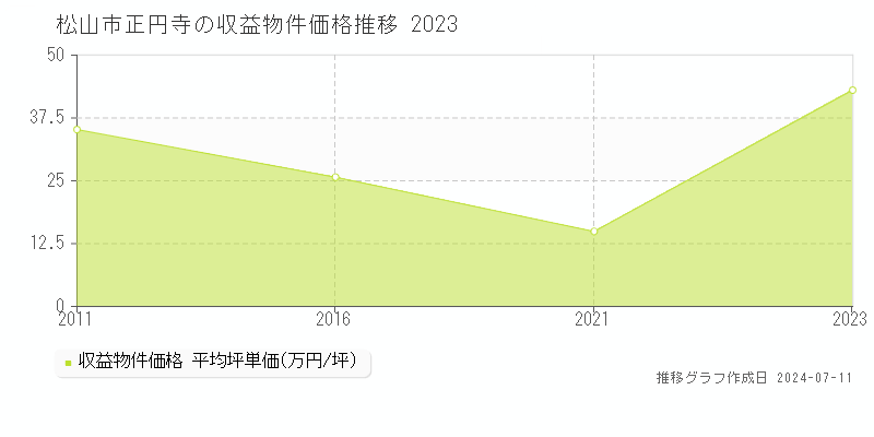 松山市正円寺のアパート価格推移グラフ 