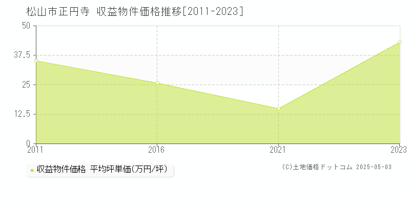 正円寺(松山市)の収益物件価格推移グラフ(坪単価)[2011-2023年]