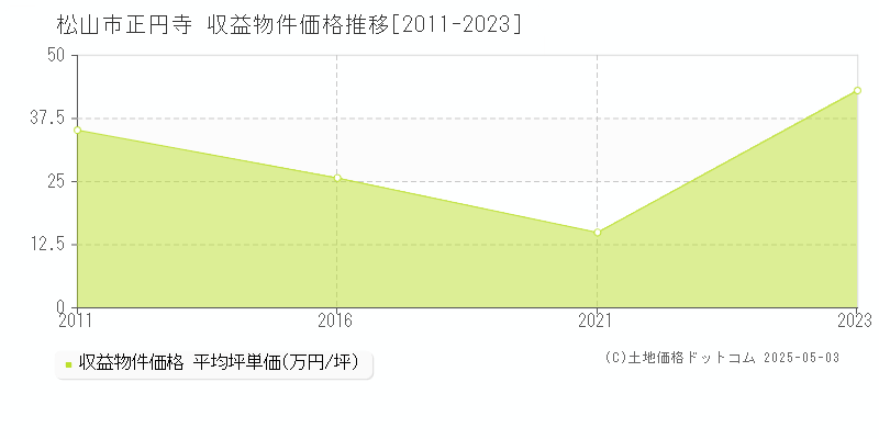 松山市正円寺のアパート価格推移グラフ 