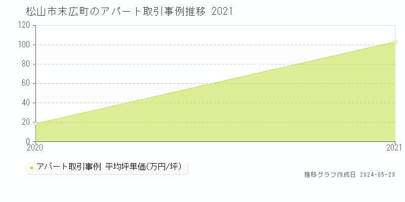 松山市末広町のアパート価格推移グラフ 