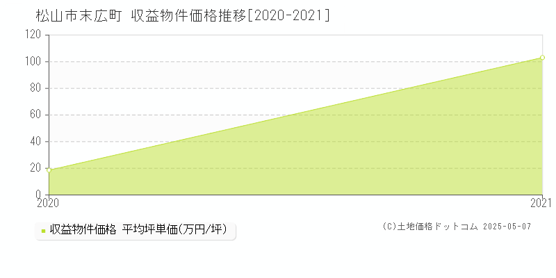 末広町(松山市)の収益物件価格推移グラフ(坪単価)[2020-2021年]