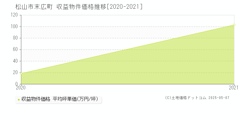 松山市末広町のアパート価格推移グラフ 